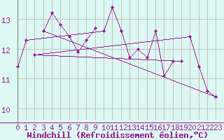 Courbe du refroidissement olien pour Le Perrier (85)