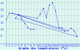 Courbe de tempratures pour Plussin (42)