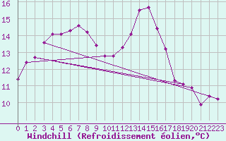 Courbe du refroidissement olien pour Berson (33)