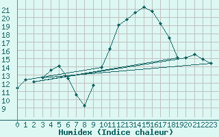 Courbe de l'humidex pour Sanary-sur-Mer (83)