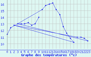 Courbe de tempratures pour Cap Mele (It)