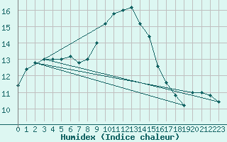 Courbe de l'humidex pour Cap Mele (It)