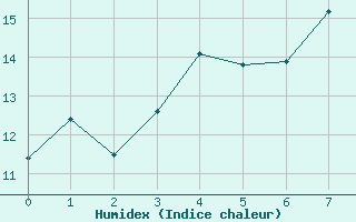 Courbe de l'humidex pour Rantasalmi Rukkasluoto