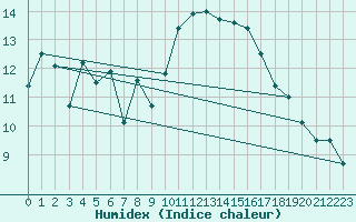 Courbe de l'humidex pour Cap Ferret (33)