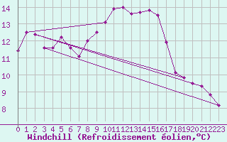 Courbe du refroidissement olien pour Trappes (78)
