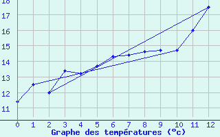 Courbe de tempratures pour Kempten