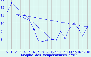 Courbe de tempratures pour Belcaire (11)