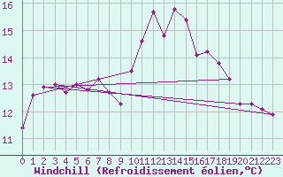 Courbe du refroidissement olien pour Montroy (17)
