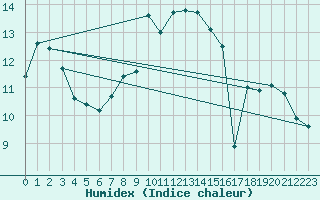 Courbe de l'humidex pour Ahaus