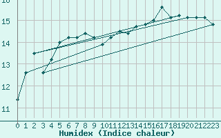 Courbe de l'humidex pour Biarritz (64)