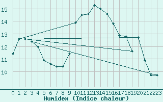 Courbe de l'humidex pour Plouguerneau (29)