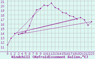 Courbe du refroidissement olien pour Jomala Jomalaby