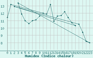 Courbe de l'humidex pour Biarritz (64)