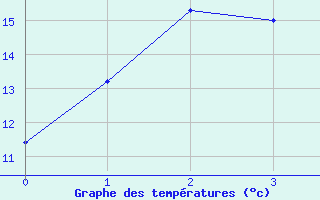 Courbe de tempratures pour Avalon Aws