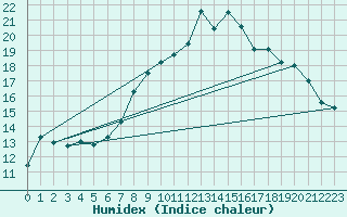 Courbe de l'humidex pour Payerne (Sw)