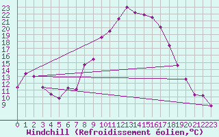 Courbe du refroidissement olien pour Yecla