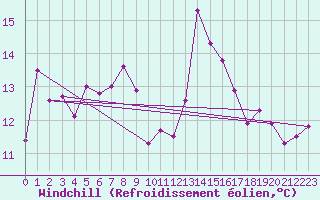 Courbe du refroidissement olien pour Plussin (42)