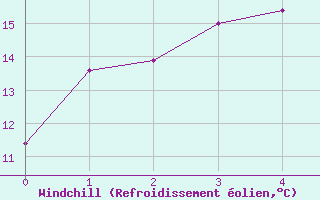 Courbe du refroidissement olien pour Combienbar Aws