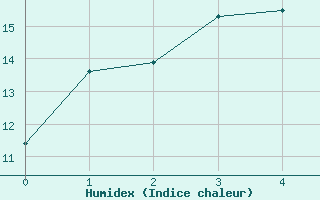 Courbe de l'humidex pour Combienbar Aws