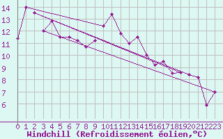 Courbe du refroidissement olien pour Gersau