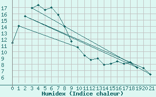 Courbe de l'humidex pour Geelong Airport Aws