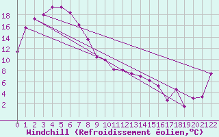 Courbe du refroidissement olien pour Wagga Airport