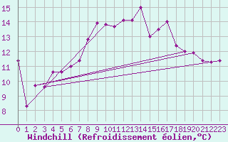 Courbe du refroidissement olien pour Glarus