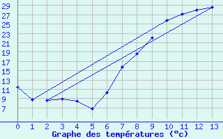 Courbe de tempratures pour Taung