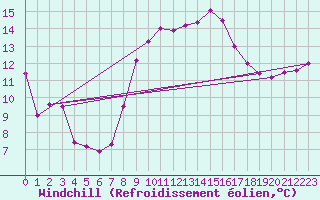 Courbe du refroidissement olien pour Pointe de Chemoulin (44)