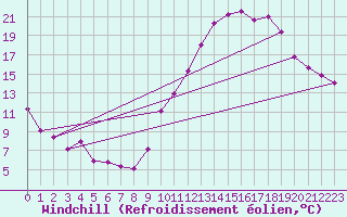 Courbe du refroidissement olien pour Toulouse-Blagnac (31)
