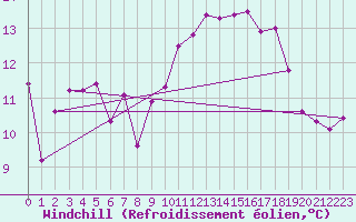 Courbe du refroidissement olien pour Rennes (35)
