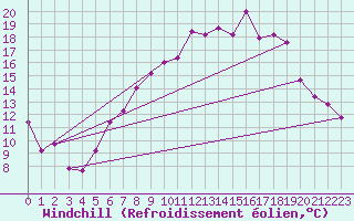 Courbe du refroidissement olien pour Aix-la-Chapelle (All)