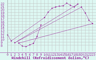 Courbe du refroidissement olien pour Chlons-en-Champagne (51)