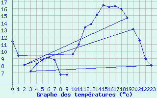 Courbe de tempratures pour Muret (31)