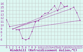 Courbe du refroidissement olien pour Alenon (61)