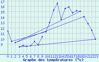 Courbe de tempratures pour Brianon (05)