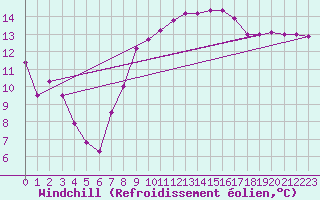 Courbe du refroidissement olien pour Charlwood