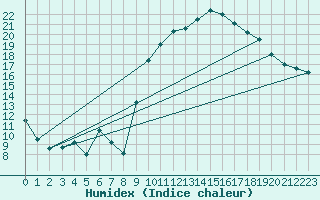 Courbe de l'humidex pour Montauban (82)