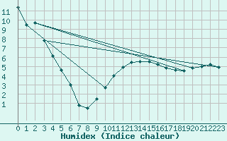 Courbe de l'humidex pour Paray-le-Monial - St-Yan (71)