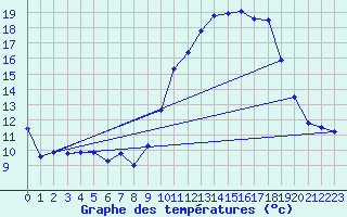 Courbe de tempratures pour Landivisiau (29)