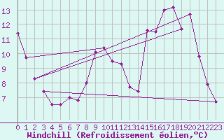 Courbe du refroidissement olien pour Besanon (25)