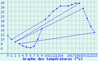 Courbe de tempratures pour Selonnet (04)