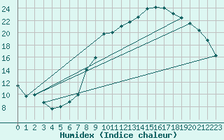 Courbe de l'humidex pour Kleine-Brogel (Be)