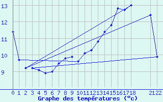 Courbe de tempratures pour Anvers (Be)