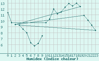 Courbe de l'humidex pour Ruffiac (47)