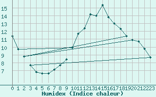 Courbe de l'humidex pour Guidel (56)