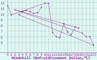 Courbe du refroidissement olien pour Saint-Etienne (42)