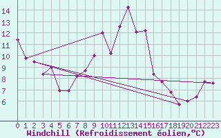 Courbe du refroidissement olien pour Cimetta