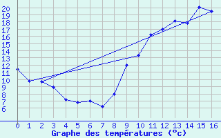 Courbe de tempratures pour Poitiers (86)