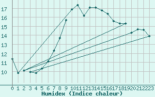 Courbe de l'humidex pour Inverbervie